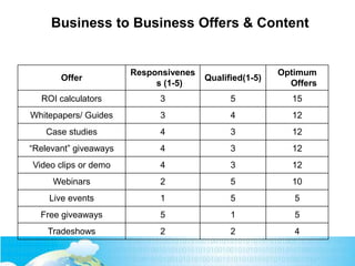Business to Business Offers & Content
Offer
Responsivenes
s (1-5)
Qualified(1-5)
Optimum
Offers
ROI calculators 3 5 15
Whi...