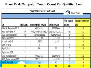 Silver Peak Campaign Touch Count Per Qualified Lead
SilverPeakLeadsbyTouchCount
List TotalLeads OutboundCallsPerLead Email...