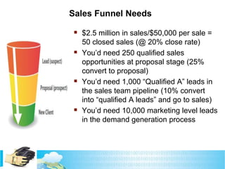 Sales Funnel Needs

 $2.5 million in sales/$50,000 per sale =





50 closed sales (@ 20% close rate)
You’d need 250 q...