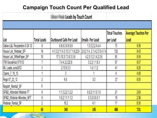 Campaign Touch Count Per Qualified Lead

 