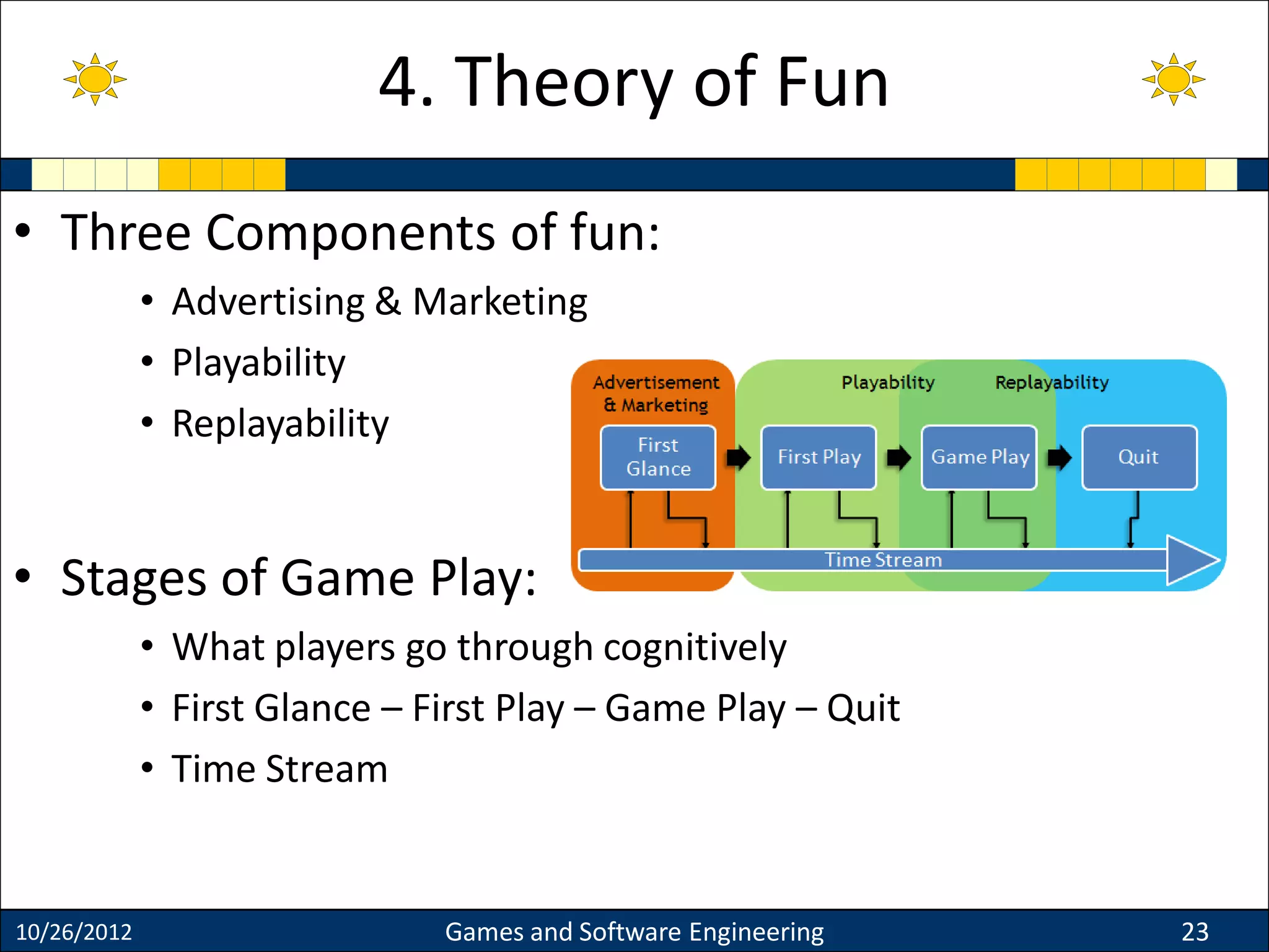 • Three Components of fun:
• Advertising & Marketing
• Playability
• Replayability
• Stages of Game Play:
• What players go through cognitively
• First Glance – First Play – Game Play – Quit
• Time Stream
10/26/2012 Games and Software Engineering 23
4. Theory of Fun
 