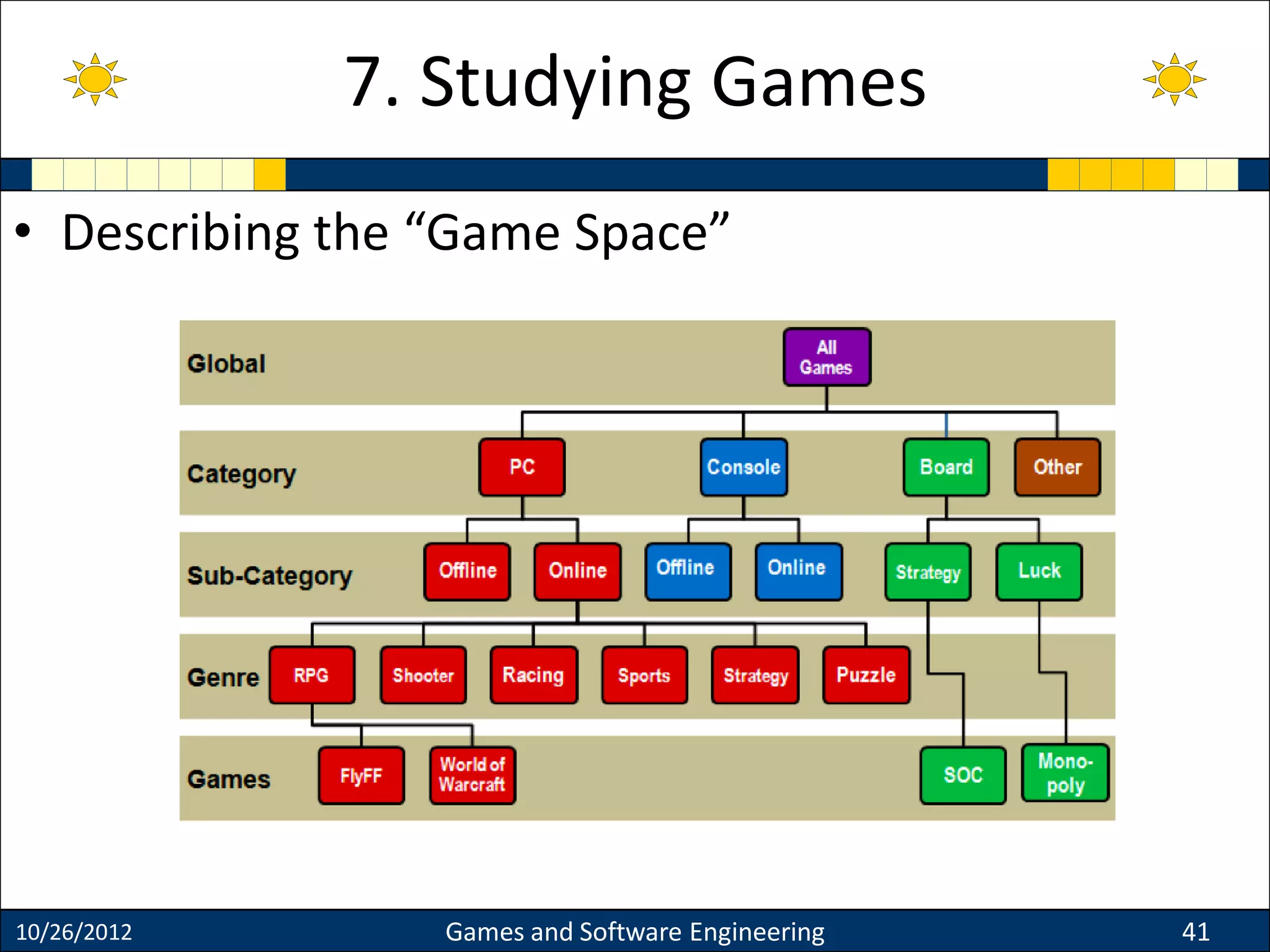 • Describing the “Game Space”
10/26/2012 Games and Software Engineering 41
7. Studying Games
 