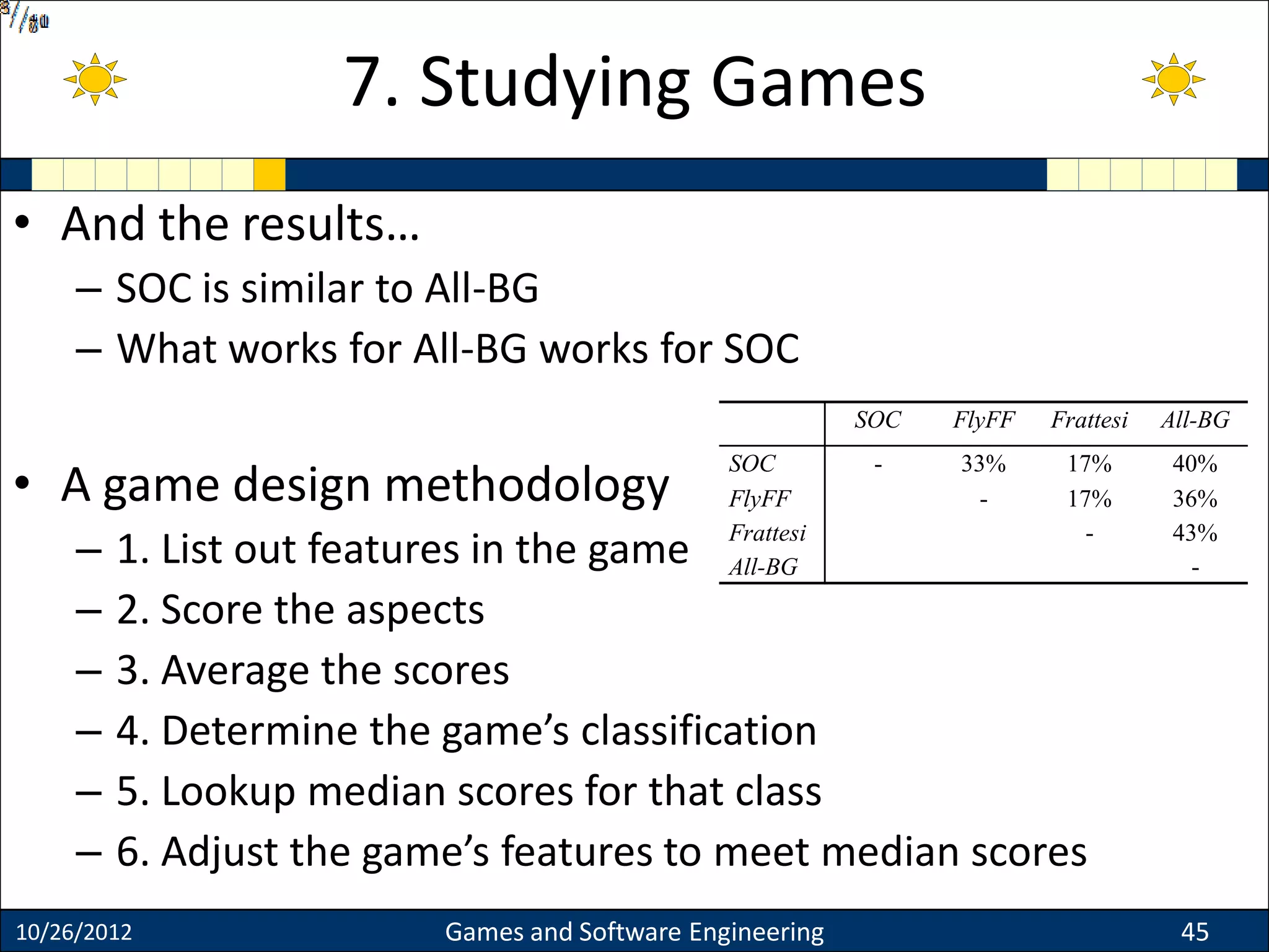 • And the results…
– SOC is similar to All-BG
– What works for All-BG works for SOC
• A game design methodology
– 1. List out features in the game
– 2. Score the aspects
– 3. Average the scores
– 4. Determine the game’s classification
– 5. Lookup median scores for that class
– 6. Adjust the game’s features to meet median scores
10/26/2012 Games and Software Engineering 45
7. Studying Games
SOC FlyFF Frattesi All-BG
SOC - 33% 17% 40%
FlyFF - 17% 36%
Frattesi - 43%
All-BG -
 