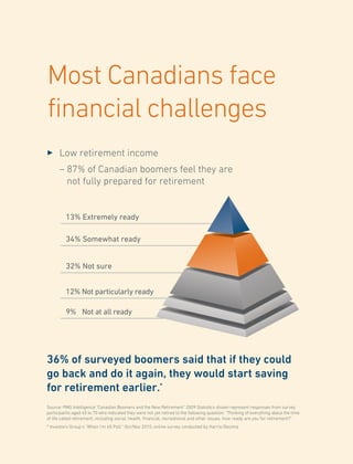 Most Canadians face
financial challenges
3 	Low retirement income
	 – 87% of Canadian boomers feel they are
not fully prepared for retirement
36% of surveyed boomers said that if they could
go back and do it again, they would start saving
for retirement earlier.*
Source: PMG Intelligence “Canadian Boomers and the New Retirement” 2009 Statistics shown represent responses from survey
participants aged 45 to 70 who indicated they were not yet retired to the following question: “Thinking of everything about the time
of life called retirement, including social, health, financial, recreational and other issues, how ready are you for retirement?”
* Investors Group’s “When I’m 65 Poll,” Oct/Nov 2010, online survey conducted by Harris/Decima
13% Extremely ready
34% Somewhat ready
32% Not sure
12% Not particularly ready
9% Not at all ready
 
