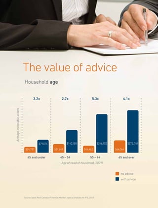 The value of advice
Household age
45 and under 65 and over45 – 54 55 – 64
no advice
Age of head of household (2009)
Averageinvestableassets
$272,761
$66,064$46,462$51,649$24,787
$246,752$140,155$79,074
3.2x 2.7x 5.3x 4.1x
with advice
Source: Ipsos Reid ‘Canadian Financial Monitor’, special analysis for IFIC, 2010
 