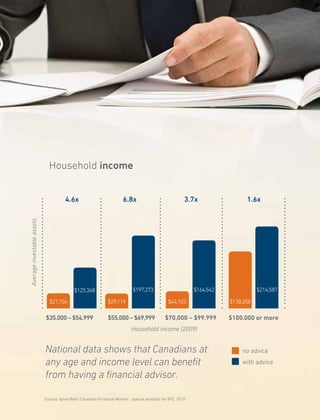 Household income
$35,000 ­– $54,999 $100,000 or more$55,000 – $69,999 $70,000 – $99,999
no advice
Household income (2009)
Averageinvestableassets
$214,587
$138,358$44,103$29,119$27,104
$164,542$197,273$125,348
4.6x 6.8x 3.7x 1.6x
with advice
Source: Ipsos Reid ‘Canadian Financial Monitor’, special analysis for IFIC, 2010
National data shows that Canadians at
any age and income level can benefit
from having a financial advisor.
 