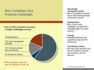 Not enough  retirement income   60% of Canadians surveyed worry about having enough retirement income! *   Staying afloat Bills, credit cards, mortgage, car payments – managing debt is a major concern.  Savings Individuals believe they could be saving more for retirement.  Providing for others Not only must we watch out for our children’s futures, but ourselves, and our parents! Most Canadians face  financial challenges Out of 2320 Canadians surveyed,  4 major challenges  emerge: * Source: IPSOS Reid Affluent Canadians 2003 60%  Retirement 19%  Cash management  and debt 16%  Increase savings/ early retirement 5%  Provide for others 75%  of Canadians also feel  they are paying too much tax 