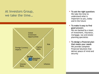 To ask the right questions We take the time to understand what is important to you…today and in the future To make it easy to find good answers We are backed by a team of investment, insurance, mortgage, tax and estate planning specialists To design a financial plan that meets your needs   We provide complete Financial Solutions that deliver peace of mind and security At Investors Group,  we take the time… Inflation Capital  Gains Foreign Currency Impacts Risk Interest Rates Inflation Global  Investment Opportunities 