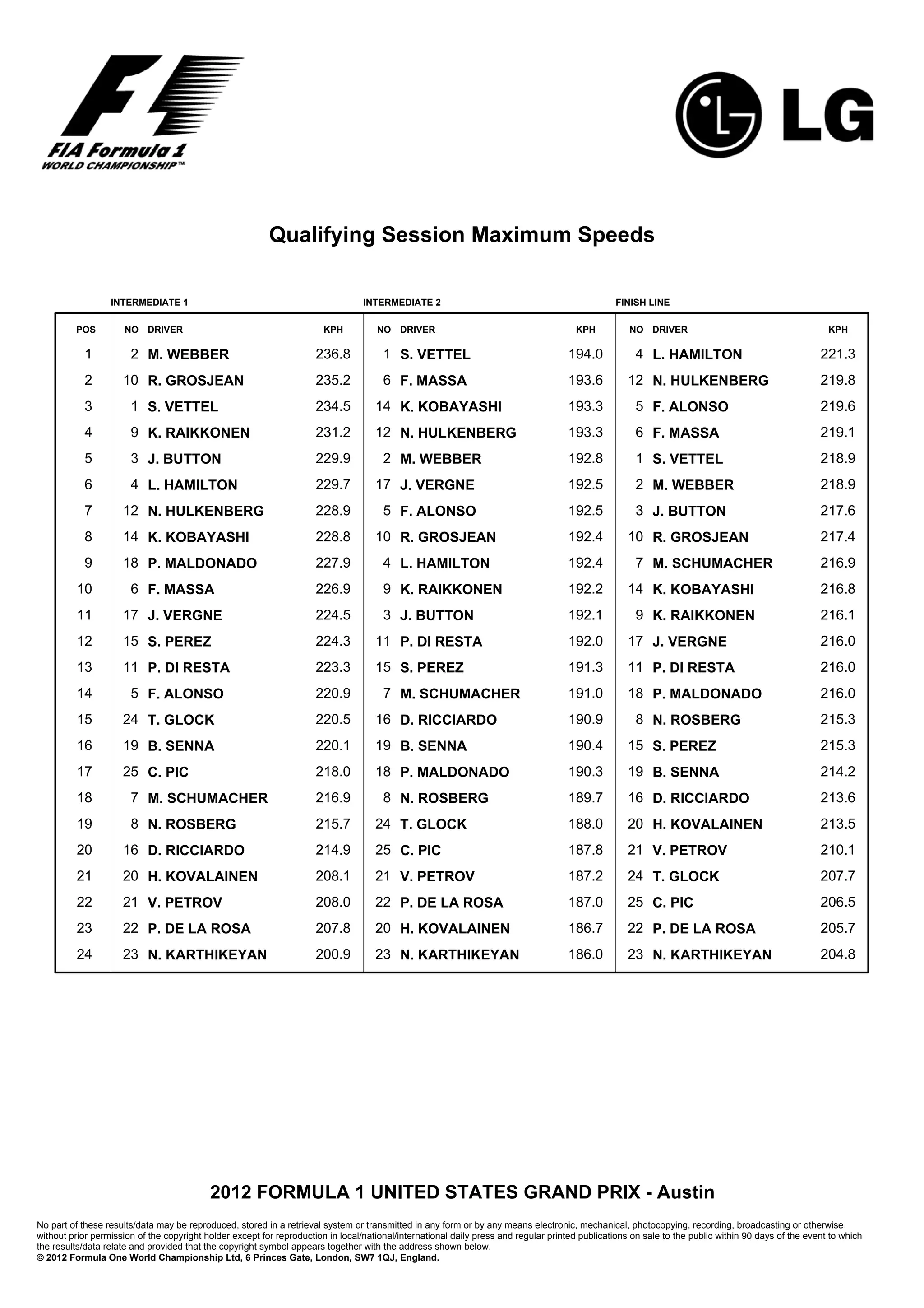 Qualifying Session Maximum Speeds

                  INTERMEDIATE 1                                                  INTERMEDIATE 2                                                 FINISH LINE

         POS          NO DRIVER                                         KPH          NO DRIVER                                         KPH           NO DRIVER                                         KPH

            1          2 M. WEBBER                                    236.8            1 S. VETTEL                                   194.0            4 L. HAMILTON                                  221.3
            2        10 R. GROSJEAN                                   235.2            6 F. MASSA                                    193.6          12 N. HULKENBERG                                 219.8
            3          1 S. VETTEL                                    234.5          14 K. KOBAYASHI                                 193.3            5 F. ALONSO                                    219.6
            4          9 K. RAIKKONEN                                 231.2          12 N. HULKENBERG                                193.3            6 F. MASSA                                     219.1
            5          3 J. BUTTON                                    229.9            2 M. WEBBER                                   192.8            1 S. VETTEL                                    218.9
            6          4 L. HAMILTON                                  229.7          17 J. VERGNE                                    192.5            2 M. WEBBER                                    218.9
            7        12 N. HULKENBERG                                 228.9            5 F. ALONSO                                   192.5            3 J. BUTTON                                    217.6
            8        14 K. KOBAYASHI                                  228.8          10 R. GROSJEAN                                  192.4          10 R. GROSJEAN                                   217.4
            9        18 P. MALDONADO                                  227.9            4 L. HAMILTON                                 192.4            7 M. SCHUMACHER                                216.9
          10           6 F. MASSA                                     226.9            9 K. RAIKKONEN                                192.2          14 K. KOBAYASHI                                  216.8
          11         17 J. VERGNE                                     224.5            3 J. BUTTON                                   192.1            9 K. RAIKKONEN                                 216.1
          12         15 S. PEREZ                                      224.3          11 P. DI RESTA                                  192.0          17 J. VERGNE                                     216.0
          13         11 P. DI RESTA                                   223.3          15 S. PEREZ                                     191.3          11 P. DI RESTA                                   216.0
          14           5 F. ALONSO                                    220.9            7 M. SCHUMACHER                               191.0          18 P. MALDONADO                                  216.0
          15         24 T. GLOCK                                      220.5          16 D. RICCIARDO                                 190.9            8 N. ROSBERG                                   215.3
          16         19 B. SENNA                                      220.1          19 B. SENNA                                     190.4          15 S. PEREZ                                      215.3
          17         25 C. PIC                                        218.0          18 P. MALDONADO                                 190.3          19 B. SENNA                                      214.2
          18           7 M. SCHUMACHER                                216.9            8 N. ROSBERG                                  189.7          16 D. RICCIARDO                                  213.6
          19           8 N. ROSBERG                                   215.7          24 T. GLOCK                                     188.0          20 H. KOVALAINEN                                 213.5
          20         16 D. RICCIARDO                                  214.9          25 C. PIC                                       187.8          21 V. PETROV                                     210.1
          21         20 H. KOVALAINEN                                 208.1          21 V. PETROV                                    187.2          24 T. GLOCK                                      207.7
          22         21 V. PETROV                                     208.0          22 P. DE LA ROSA                                187.0          25 C. PIC                                        206.5
          23         22 P. DE LA ROSA                                 207.8          20 H. KOVALAINEN                                186.7          22 P. DE LA ROSA                                 205.7
          24         23 N. KARTHIKEYAN                                200.9          23 N. KARTHIKEYAN                               186.0          23 N. KARTHIKEYAN                                204.8




                                           2012 FORMULA 1 UNITED STATES GRAND PRIX - Austin
No part of these results/data may be reproduced, stored in a retrieval system or transmitted in any form or by any means electronic, mechanical, photocopying, recording, broadcasting or otherwise
without prior permission of the copyright holder except for reproduction in local/national/international daily press and regular printed publications on sale to the public within 90 days of the event to which
the results/data relate and provided that the copyright symbol appears together with the address shown below.
© 2012 Formula One World Championship Ltd, 6 Princes Gate, London, SW7 1QJ, England.
 