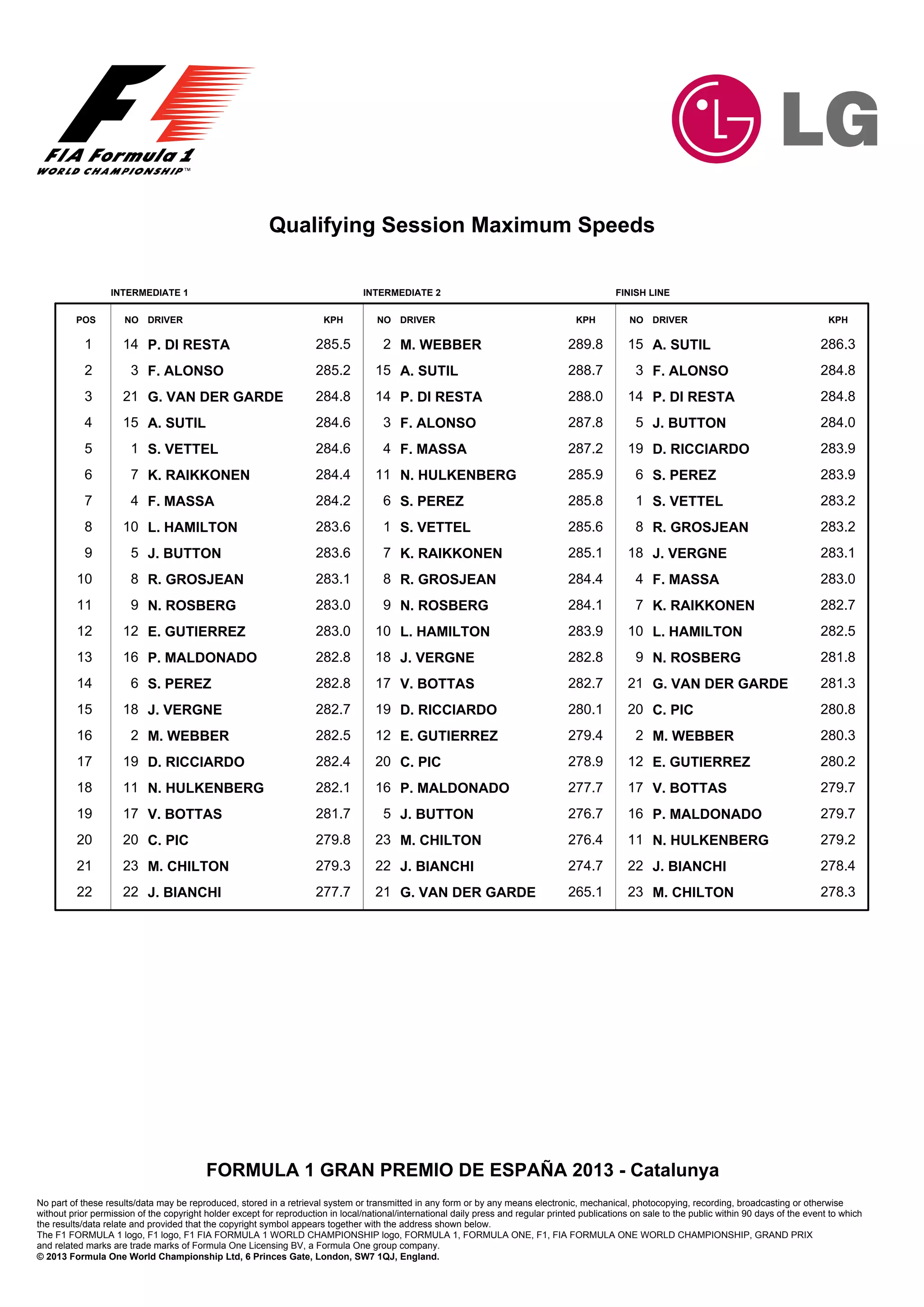 Qualifying Session Maximum Speeds
© 2013 Formula One World Championship Ltd, 6 Princes Gate, London, SW7 1QJ, England.
and related marks are trade marks of Formula One Licensing BV, a Formula One group company.
The F1 FORMULA 1 logo, F1 logo, F1 FIA FORMULA 1 WORLD CHAMPIONSHIP logo, FORMULA 1, FORMULA ONE, F1, FIA FORMULA ONE WORLD CHAMPIONSHIP, GRAND PRIX
the results/data relate and provided that the copyright symbol appears together with the address shown below.
without prior permission of the copyright holder except for reproduction in local/national/international daily press and regular printed publications on sale to the public within 90 days of the event to which
No part of these results/data may be reproduced, stored in a retrieval system or transmitted in any form or by any means electronic, mechanical, photocopying, recording, broadcasting or otherwise
FORMULA 1 GRAN PREMIO DE ESPAÑA 2013 - Catalunya
INTERMEDIATE 1
POS NO DRIVER KPH
1 14 P. DI RESTA 285.5
2 3 F. ALONSO 285.2
3 21 G. VAN DER GARDE 284.8
4 15 A. SUTIL 284.6
5 1 S. VETTEL 284.6
6 7 K. RAIKKONEN 284.4
7 4 F. MASSA 284.2
8 10 L. HAMILTON 283.6
9 5 J. BUTTON 283.6
10 8 R. GROSJEAN 283.1
11 9 N. ROSBERG 283.0
12 12 E. GUTIERREZ 283.0
13 16 P. MALDONADO 282.8
14 6 S. PEREZ 282.8
15 18 J. VERGNE 282.7
16 2 M. WEBBER 282.5
17 19 D. RICCIARDO 282.4
18 11 N. HULKENBERG 282.1
19 17 V. BOTTAS 281.7
20 20 C. PIC 279.8
21 23 M. CHILTON 279.3
22 22 J. BIANCHI 277.7
INTERMEDIATE 2
POS NO DRIVER KPH
1 2 M. WEBBER 289.8
2 15 A. SUTIL 288.7
3 14 P. DI RESTA 288.0
4 3 F. ALONSO 287.8
5 4 F. MASSA 287.2
6 11 N. HULKENBERG 285.9
7 6 S. PEREZ 285.8
8 1 S. VETTEL 285.6
9 7 K. RAIKKONEN 285.1
10 8 R. GROSJEAN 284.4
11 9 N. ROSBERG 284.1
12 10 L. HAMILTON 283.9
13 18 J. VERGNE 282.8
14 17 V. BOTTAS 282.7
15 19 D. RICCIARDO 280.1
16 12 E. GUTIERREZ 279.4
17 20 C. PIC 278.9
18 16 P. MALDONADO 277.7
19 5 J. BUTTON 276.7
20 23 M. CHILTON 276.4
21 22 J. BIANCHI 274.7
22 21 G. VAN DER GARDE 265.1
FINISH LINE
POS NO DRIVER KPH
1 15 A. SUTIL 286.3
2 3 F. ALONSO 284.8
3 14 P. DI RESTA 284.8
4 5 J. BUTTON 284.0
5 19 D. RICCIARDO 283.9
6 6 S. PEREZ 283.9
7 1 S. VETTEL 283.2
8 8 R. GROSJEAN 283.2
9 18 J. VERGNE 283.1
10 4 F. MASSA 283.0
11 7 K. RAIKKONEN 282.7
12 10 L. HAMILTON 282.5
13 9 N. ROSBERG 281.8
14 21 G. VAN DER GARDE 281.3
15 20 C. PIC 280.8
16 2 M. WEBBER 280.3
17 12 E. GUTIERREZ 280.2
18 17 V. BOTTAS 279.7
19 16 P. MALDONADO 279.7
20 11 N. HULKENBERG 279.2
21 22 J. BIANCHI 278.4
22 23 M. CHILTON 278.3
 