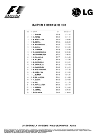 Qualifying Session Speed Trap

                                                      POS      NO    DRIVER                                                  KPH               TIME OF DAY

                                                        1      17 J. VERGNE                                                320.4                12:17:52
                                                        2      15 S. PEREZ                                                 320.2                12:11:11
                                                        3      14 K. KOBAYASHI                                             320.0                12:40:48
                                                        4      19 B. SENNA                                                 319.5                12:38:30
                                                        5      18 P. MALDONADO                                             319.3                12:13:15
                                                        6        6 F. MASSA                                                319.1                12:16:56
                                                        7      11 P. DI RESTA                                              318.4                12:16:30
                                                        8      12 N. HULKENBERG                                            318.3                12:40:33
                                                        9        7 M. SCHUMACHER                                           318.2                12:36:28
                                                      10         8 N. ROSBERG                                              317.7                12:13:56
                                                      11         5 F. ALONSO                                               316.8                12:13:40
                                                      12       16 D. RICCIARDO                                             316.6                12:16:01
                                                      13       10 R. GROSJEAN                                              315.6                12:13:22
                                                      14         9 K. RAIKKONEN                                            315.4                12:14:19
                                                      15       23 N. KARTHIKEYAN                                           314.5                12:14:09
                                                      16         4 L. HAMILTON                                             314.4                12:19:08
                                                      17         3 J. BUTTON                                               314.3                12:14:05
                                                      18       22 P. DE LA ROSA                                            314.1                12:15:33
                                                      19       24 T. GLOCK                                                 313.2                12:19:09
                                                      20       25 C. PIC                                                   313.1                12:11:09
                                                      21       20 H. KOVALAINEN                                            312.5                12:17:47
                                                      22       21 V. PETROV                                                312.3                12:19:26
                                                      23         1 S. VETTEL                                               308.4                12:38:24
                                                      24         2 M. WEBBER                                               308.0                12:55:28




                                           2012 FORMULA 1 UNITED STATES GRAND PRIX - Austin
No part of these results/data may be reproduced, stored in a retrieval system or transmitted in any form or by any means electronic, mechanical, photocopying, recording, broadcasting or otherwise
without prior permission of the copyright holder except for reproduction in local/national/international daily press and regular printed publications on sale to the public within 90 days of the event to which
the results/data relate and provided that the copyright symbol appears together with the address shown below.
© 2012 Formula One World Championship Ltd, 6 Princes Gate, London, SW7 1QJ, England.
 