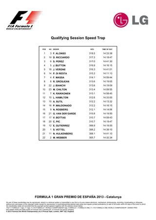 Qualifying Session Speed Trap
© 2013 Formula One World Championship Ltd, 6 Princes Gate, London, SW7 1QJ, England.
and related marks are trade marks of Formula One Licensing BV, a Formula One group company.
The F1 FORMULA 1 logo, F1 logo, F1 FIA FORMULA 1 WORLD CHAMPIONSHIP logo, FORMULA 1, FORMULA ONE, F1, FIA FORMULA ONE WORLD CHAMPIONSHIP, GRAND PRIX
the results/data relate and provided that the copyright symbol appears together with the address shown below.
without prior permission of the copyright holder except for reproduction in local/national/international daily press and regular printed publications on sale to the public within 90 days of the event to which
No part of these results/data may be reproduced, stored in a retrieval system or transmitted in any form or by any means electronic, mechanical, photocopying, recording, broadcasting or otherwise
FORMULA 1 GRAN PREMIO DE ESPAÑA 2013 - Catalunya
POS NO DRIVER KPH TIME OF DAY
1 3 F. ALONSO 318.5 14:33:38
2 19 D. RICCIARDO 317.3 14:18:47
3 6 S. PEREZ 317.0 14:41:30
4 5 J. BUTTON 316.9 14:16:15
5 18 J. VERGNE 316.3 14:41:01
6 14 P. DI RESTA 315.2 14:11:13
7 4 F. MASSA 314.1 14:59:44
8 8 R. GROSJEAN 313.6 14:19:05
9 22 J. BIANCHI 313.6 14:19:09
10 23 M. CHILTON 313.4 14:09:55
11 7 K. RAIKKONEN 313.1 14:58:45
12 10 L. HAMILTON 312.6 14:33:00
13 15 A. SUTIL 312.2 14:13:32
14 16 P. MALDONADO 312.2 14:16:15
15 9 N. ROSBERG 312.1 14:14:06
16 21 G. VAN DER GARDE 310.8 14:19:50
17 17 V. BOTTAS 310.7 14:09:43
18 20 C. PIC 310.7 14:19:47
19 12 E. GUTIERREZ 306.9 14:19:55
20 1 S. VETTEL 306.2 14:39:10
21 11 N. HULKENBERG 306.1 14:41:10
22 2 M. WEBBER 305.7 14:32:34
 