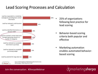 Lead Scoring Processes and Calculation
  Lead has responded to a marketing
 campaign by providing basic contact
             information
                                                                                  80%
                                                                                        • 25% of organizations
  Lead has indicated a valid business
                                                                                          following best practice for
                                                                        42%
                 need                                                                     lead scoring
  Lead has identified themselves as a
                                                             26%
            decision maker
                                                                                        • Behavior-based scoring
Lead has reached a certain lead score
   through expressing interest in a                         25%                           criteria both popular and
        number of categories
                                                                                          effective
    Lead has indicated an acceptable
                                                            23%
        time frame to purchase

                                                                                        • Marketing automation
    Lead has indicated an acceptable
           purchasing budget
                                                            23%
                                                                                          enables automated behavior-
                                                                                          based scoring
Lead has potential for large deal size                16%


                         Source: MarketingSherpa B2B Marketing Benchmark Survey
                         Methodology: Fielded Aug 2010, N=935




       Join the conversation: #SherpaWebinar
 