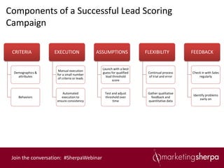 Components of a Successful Lead Scoring
Campaign

 CRITERIA         EXECUTION               ASSUMPTIONS             FLEXIBILITY           FEEDBACK


                                            Launch with a best
                    Manual execution
 Demographics &                             guess for qualified    Continual process    Check in with Sales
                   for a small number
   attributes                                 lead threshold       of trial and error       regularly
                   of criteria or leads
                                                  score


                      Automated              Test and adjust       Gather qualitative
                                                                                        Identify problems
   Behaviors          execution to           threshold over          feedback and
                                                                                            early on
                   ensure consistency             time             quantitative data




 Join the conversation: #SherpaWebinar
 