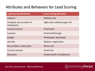 Attributes and Behaviors for Lead Scoring
  Lead Scoring Attributes               Lead Scoring Behaviors
  Industry                              Website visit
  Company size (number of               High-value website page visit
  employees)
  Annual revenue                        Email open
  Location                              Email clickthrough
  Budget                                Whitepaper download
  Job title                             Webinar registration
  Key problem / pain point              Phone call
  Current solution                      Email sent
  Education                             Visited booth at tradeshow




Join the conversation: #SherpaWebinar
 