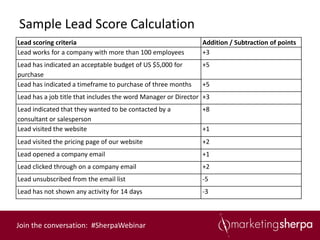 Sample Lead Score Calculation
Lead scoring criteria                                          Addition / Subtraction of points
Lead works for a company with more than 100 employees          +3
Lead has indicated an acceptable budget of US $5,000 for       +5
purchase
Lead has indicated a timeframe to purchase of three months     +5
Lead has a job title that includes the word Manager or Director +3
Lead indicated that they wanted to be contacted by a           +8
consultant or salesperson
Lead visited the website                                       +1
Lead visited the pricing page of our website                   +2
Lead opened a company email                                    +1
Lead clicked through on a company email                        +2
Lead unsubscribed from the email list                          -5
Lead has not shown any activity for 14 days                    -3



Join the conversation: #SherpaWebinar
 
