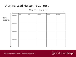 Drafting Lead Nurturing Content
                                           Stage of the buying cycle

                             Ongoing   Outreach      Engagement   Conversion   New customer
           Buyer persona 1



Buyer
personas
           Buyer persona 2




           Buyer persona 3




           Buyer persona 4




 Join the conversation: #SherpaWebinar
 