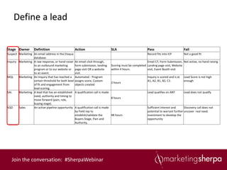 Define a lead


Stage Owner         Definition                       Action                          SLA                        Pass                          Fail
Suspect Marketing An email address in the Eloqua                                                                Record fits into ICP          Not a good fit
                  database.
Inquiry Marketing A raw response, or hand-raiser     An email click-through,                                   Email CT, Form Submission, Not active, no hand raising
                  to an outbound marketing           form submission, landing        Scoring must be completed Landing page visit, Website
                  program or to our website or       page visit OR a website         within 4 hours.           visit, Event Booth visit
                  to an event.                       visit.
MQL     Marketing An Inquiry that has reached a      Automated - Program                                        Inquiry is scored and is at   Lead Score is not high
                  certain threshold for both level   assigns score, Custom                                      A1, A2, B1, B2, C1.           enough
                                                                                     2 hours
                  of fit and engagement from         objects created
                  lead scoring.
SAL     Marketing A lead that has an established     A qualification call is made.                              Lead qualifies on ANT         Lead does not qualify
                  need, authority and timing to
                                                                                     8 hours
                  move forward (pain, role,
                  buying stage).
SQO     Sales     An active pipeline opportunity     A qualification call is made                               Sufficient interest and      Discovery call does not
                                                     by Field rep to                                            potential to warrant further uncover real need.
                                                     establish/validate the       48 hours                      investment to develop the
                                                     Buyers Stage, Pain and                                     opportunity
                                                     Authority.




   Join the conversation: #SherpaWebinar
 