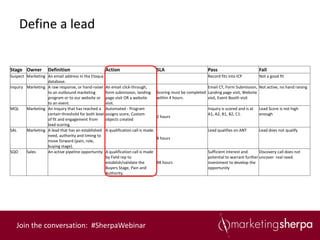 Define a lead


Stage Owner         Definition                       Action                          SLA                        Pass                          Fail
Suspect Marketing An email address in the Eloqua                                                                Record fits into ICP          Not a good fit
                  database.
Inquiry Marketing A raw response, or hand-raiser     An email click-through,                                   Email CT, Form Submission, Not active, no hand raising
                  to an outbound marketing           form submission, landing        Scoring must be completed Landing page visit, Website
                  program or to our website or       page visit OR a website         within 4 hours.           visit, Event Booth visit
                  to an event.                       visit.
MQL     Marketing An Inquiry that has reached a      Automated - Program                                        Inquiry is scored and is at   Lead Score is not high
                  certain threshold for both level   assigns score, Custom                                      A1, A2, B1, B2, C1.           enough
                                                                                     2 hours
                  of fit and engagement from         objects created
                  lead scoring.
SAL     Marketing A lead that has an established     A qualification call is made.                              Lead qualifies on ANT         Lead does not qualify
                  need, authority and timing to
                                                                                     8 hours
                  move forward (pain, role,
                  buying stage).
SQO     Sales     An active pipeline opportunity     A qualification call is made                               Sufficient interest and      Discovery call does not
                                                     by Field rep to                                            potential to warrant further uncover real need.
                                                     establish/validate the       48 hours                      investment to develop the
                                                     Buyers Stage, Pain and                                     opportunity
                                                     Authority.




   Join the conversation: #SherpaWebinar
 
