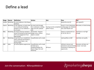 Define a lead


Stage Owner         Definition                       Action                          SLA                        Pass                          Fail
Suspect Marketing An email address in the Eloqua                                                                Record fits into ICP          Not a good fit
                  database.
Inquiry Marketing A raw response, or hand-raiser     An email click-through,                                   Email CT, Form Submission, Not active, no hand raising
                  to an outbound marketing           form submission, landing        Scoring must be completed Landing page visit, Website
                  program or to our website or       page visit OR a website         within 4 hours.           visit, Event Booth visit
                  to an event.                       visit.
MQL     Marketing An Inquiry that has reached a      Automated - Program                                        Inquiry is scored and is at   Lead Score is not high
                  certain threshold for both level   assigns score, Custom                                      A1, A2, B1, B2, C1.           enough
                                                                                     2 hours
                  of fit and engagement from         objects created
                  lead scoring.
SAL     Marketing A lead that has an established     A qualification call is made.                              Lead qualifies on ANT         Lead does not qualify
                  need, authority and timing to
                                                                                     8 hours
                  move forward (pain, role,
                  buying stage).
SQO     Sales     An active pipeline opportunity     A qualification call is made                               Sufficient interest and      Discovery call does not
                                                     by Field rep to                                            potential to warrant further uncover real need.
                                                     establish/validate the       48 hours                      investment to develop the
                                                     Buyers Stage, Pain and                                     opportunity
                                                     Authority.




   Join the conversation: #SherpaWebinar
 
