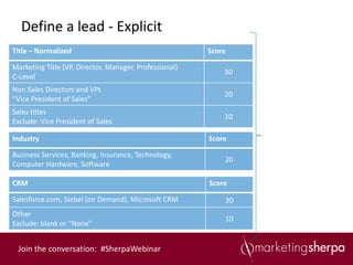 Define a lead - Explicit
Title – Normalized                                      Score

Marketing Title (VP, Director, Manager, Professional)
                                                            50
C-Level
Non Sales Directors and VPs
                                                            20
“Vice President of Sales”
Sales titles
                                                            10
Exclude: Vice President of Sales

Industry                                                Score

Business Services, Banking, Insurance, Technology,
                                                            20
Computer Hardware, Software

CRM                                                     Score

Salesforce.com, Siebel (on Demand), Microsoft CRM           30
Other
                                                            10
Exclude: blank or “None”


 Join the conversation: #SherpaWebinar
 