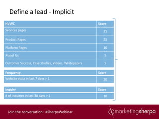 Define a lead - Implicit
HVWC                                                  Score
Services pages                                           25

Product Pages                                            25

Platform Pages                                           10

About Us                                                 5

Customer Success, Case Studies, Videos, Whitepapers      5

Frequency                                             Score
Website visits in last 7 days > 1                        20

Inquiry                                               Score
# of Inquiries in last 30 days > 1                       10



  Join the conversation: #SherpaWebinar
 