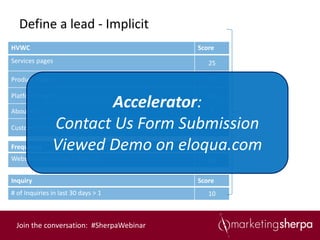 Define a lead - Implicit
HVWC                                                  Score
Services pages                                           25

Product Pages                                            25

Platform Pages                                           10

About Us
                       Accelerator:                      5

                Contact Us Form Submission
Customer Success, Case Studies, Videos, Whitepapers      5

Frequency       Viewed Demo on eloqua.com             Score
Website visits in last 7 days > 1                        20

Inquiry                                               Score
# of Inquiries in last 30 days > 1                       10



  Join the conversation: #SherpaWebinar
 
