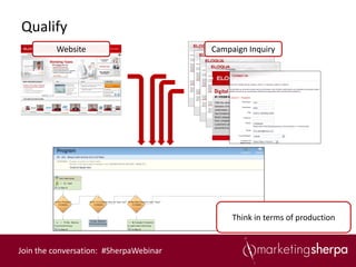Qualify
         Website                        Campaign Inquiry




                                             Think in terms of production


Join the conversation: #SherpaWebinar
 