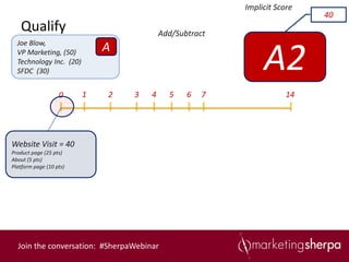 Implicit Score
                                                                         40
   Qualify                               Add/Subtract
  Joe Blow,
  VP Marketing, (50)
  Technology Inc. (20)
  SFDC (30)
                             A
                                                             A2
                   0     1   2   3   4     5    6   7               14




Website Visit = 40
Product page (25 pts)
About (5 pts)
Platform page (10 pts)




  Join the conversation: #SherpaWebinar
 