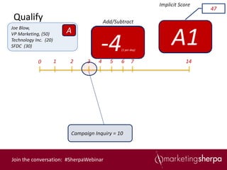 Implicit Score
                                                                                47
 Qualify                                  Add/Subtract
Joe Blow,
VP Marketing, (50)
Technology Inc. (20)
SFDC (30)
                           A
                                      -3
                                      +20
                                      +10
                                      -7
                                      -4         (1 per day)
                                                 (1 per day)
                                                                    A1
                                                                    A2
            0          1   2     3    4     5    6      7                  14




                           Campaign Inquiry = 10



Join the conversation: #SherpaWebinar
 