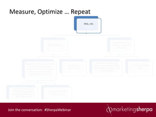 Measure, Optimize … Repeat




Join the conversation: #SherpaWebinar
 