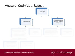 Measure, Optimize … Repeat




Join the conversation: #SherpaWebinar
 