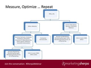 Measure, Optimize … Repeat




Join the conversation: #SherpaWebinar
 