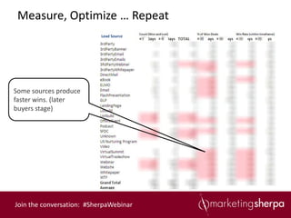 Measure, Optimize … Repeat
                           Lead Source




Some sources produce
faster wins. (later
buyers stage)




Join the conversation: #SherpaWebinar
 