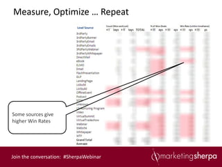 Measure, Optimize … Repeat
                           Lead Source




Some sources give
higher Win Rates




Join the conversation: #SherpaWebinar
 