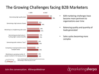 The Growing Challenges facing B2B Marketers
                                               2009                             2010


        Generating high-quality leads
                                                                                       69%         •   B2B marketing challenges have
                                                                                             78%       become more pertinent to
                                                                   35%
                                                                                                       organizations over time
    Generating a high volume of leads
                                                                         44%


                                                                    39%
                                                                                                   •   Balancing quality and quantity of
Marketing to a lengthening sales cycle                                                                 leads generated
                                                                      41%


       Generating perceived value in                               37%
      “cutting-edge” product benefits                              37%                             •   Sales cycles becoming more
                                                                                                       complex
                                                                33%
   Generating public relations “buzz”
                                                                   36%


 Competing in lead generation across                         27%
          multiple media                                           36%


 Marketing to a growing number of                               33%
people involved in the buying process                            34%

                       Source: MarketingSherpa B2B Marketing Benchmark Survey
                       Methodology: Fielded Aug 2010, N=935




 Join the conversation: #SherpaWebinar
 