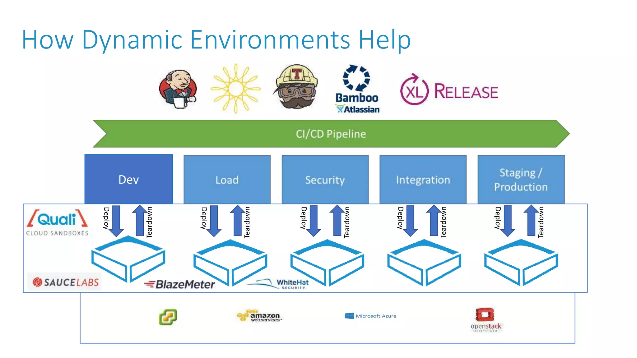 How Dynamic Environments Help Dev Quali Sandboxes Deploy Teardown Deploy Teardown Deploy Teardown Deploy Teardown Deploy Teardown 