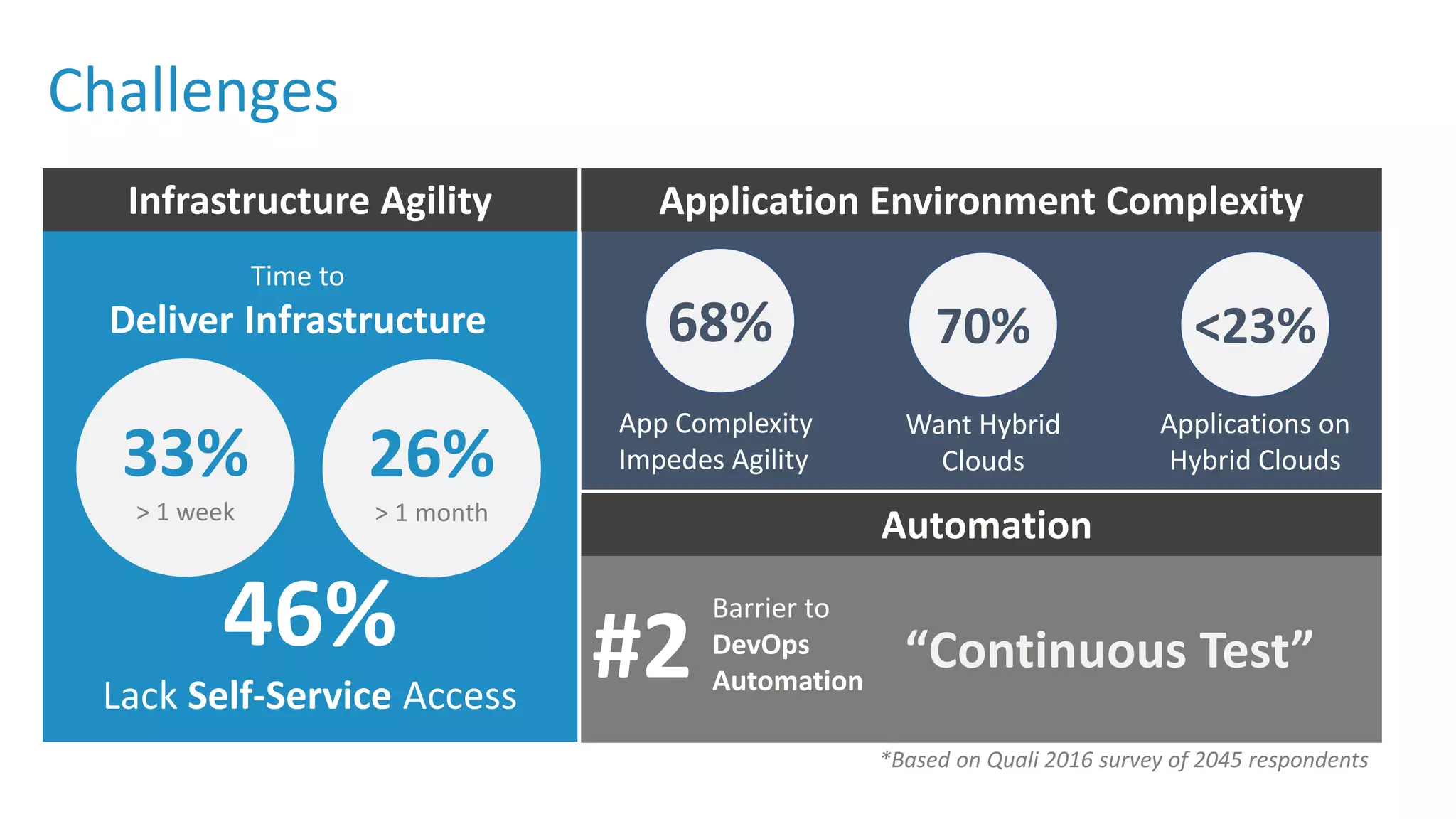 46% Lack Self-Service Access 33% > 1 week Time to Deliver Infrastructure Infrastructure Agility 26% > 1 month #2 Barrier to DevOps Automation Automation “Continuous Test” Application Environment Complexity 68% 70% <23% App Complexity Impedes Agility Want Hybrid Clouds Applications on Hybrid Clouds *Based on Quali 2016 survey of 2045 respondents Challenges 