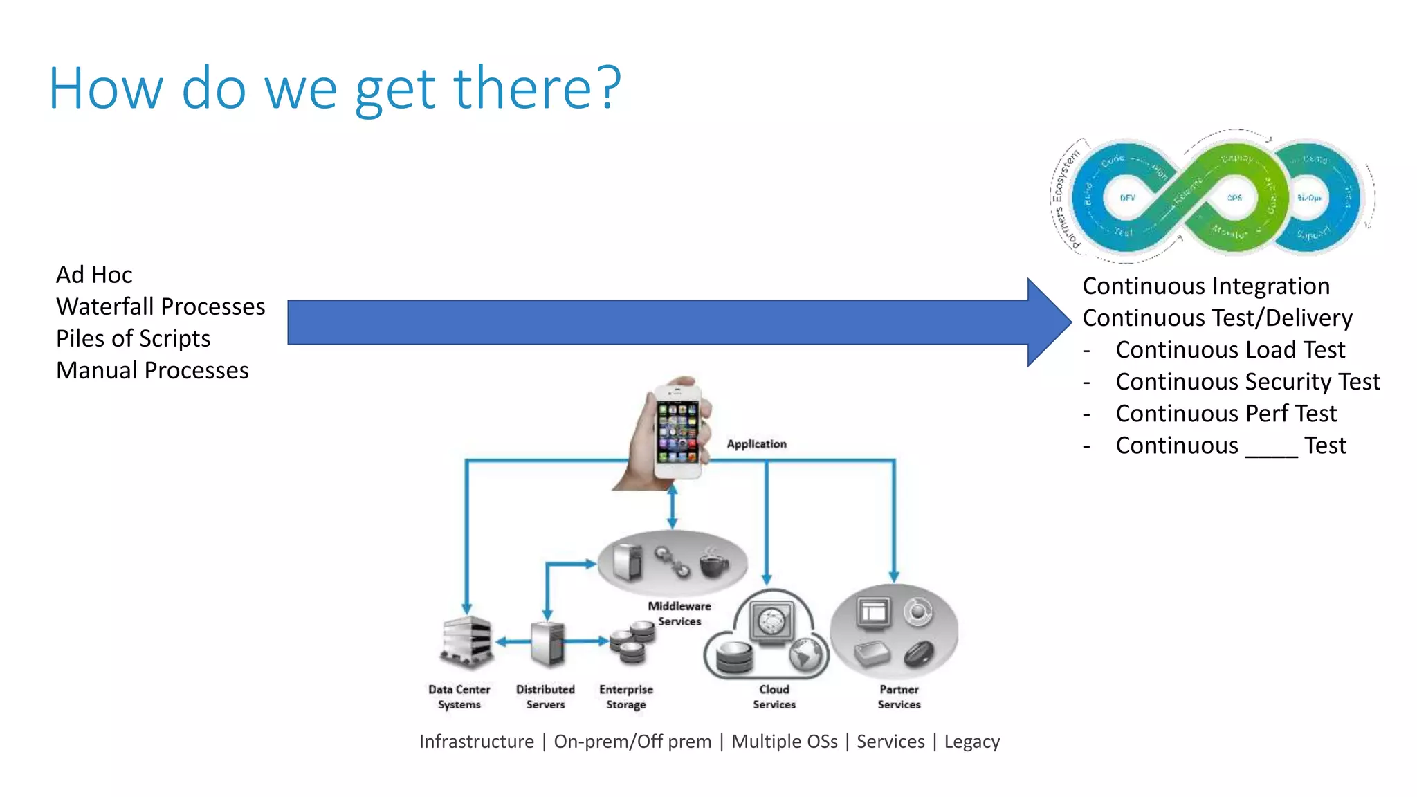 How do we get there? Continuous Integration Continuous Test/Delivery - Continuous Load Test - Continuous Security Test - Continuous Perf Test - Continuous ____ Test Ad Hoc Waterfall Processes Piles of Scripts Manual Processes Infrastructure | On-prem/Off prem | Multiple OSs | Services | Legacy 
