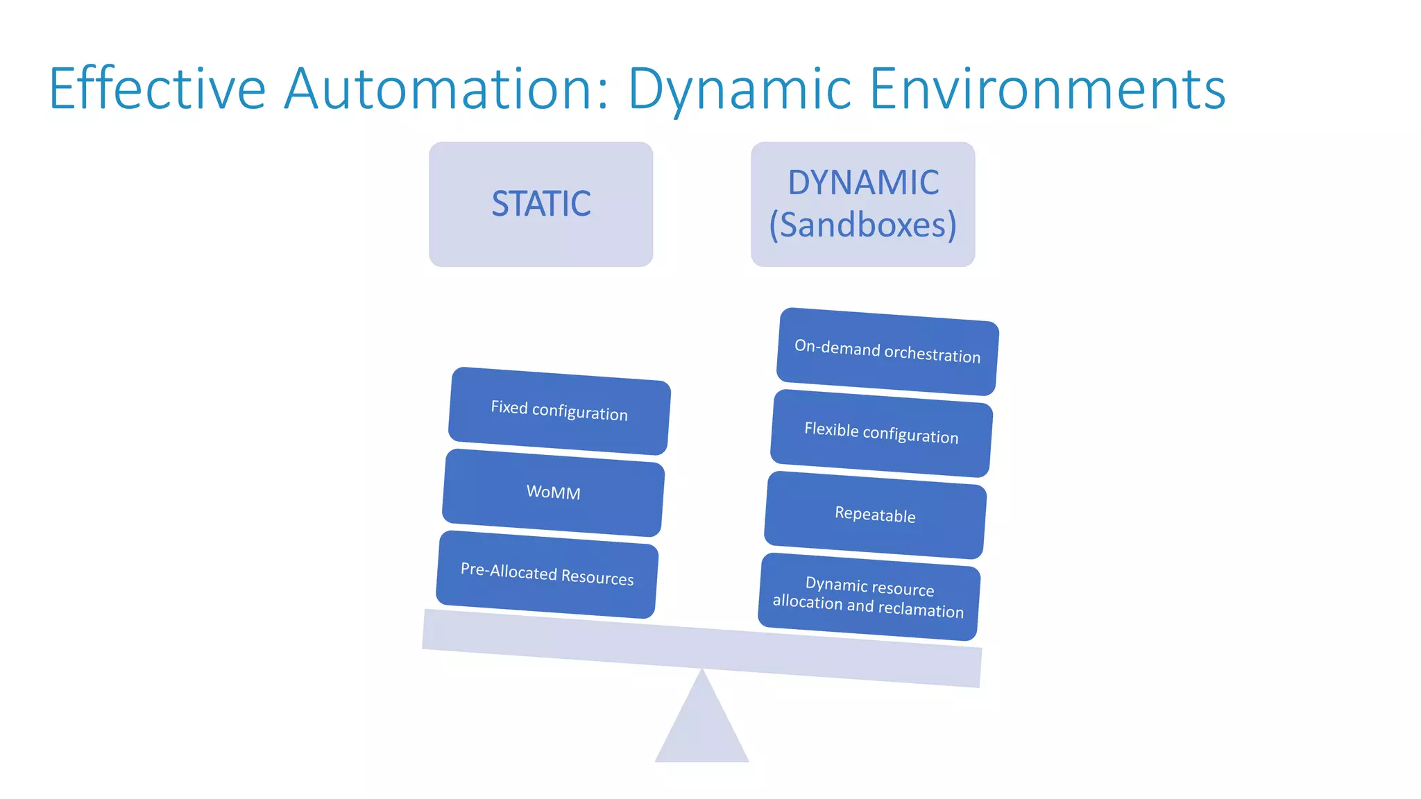 Effective Automation: Dynamic Environments STATIC DYNAMIC (Sandboxes) 