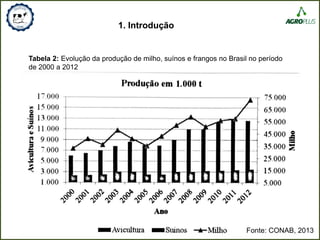 1. Introdução
Tabela 2: Evolução da produção de milho, suínos e frangos no Brasil no período
de 2000 a 2012
Fonte: CONAB, 2013
 