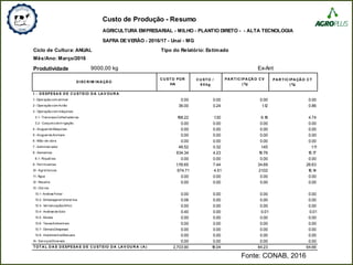 Produtividade
C U STO /
6 0 kg
PA R TIC IPA ÇÃ O C T
( %)
0.00 0.00 0.00
36.00 0.24 0.86
198.22 1.30 4.74
0.00 0.00 0.00
0.00 0.00 0.00
0.00 0.00 0.00
0.00 0.00 0.00
46.52 0.32 1.11
634.34 4.23 15.17
0.00 0.00 0.00
1,113.65 7.44 26.63
674.71 4.51 16.14
0.00 0.00 0.00
0.00 0.00 0.00
0.00 0.00 0.00
0.06 0.00 0.00
0.00 0.00 0.00
0.40 0.00 0.01
0.00 0.00 0.00
0.00 0.00 0.00
0.00 0.00 0.00
0.00 0.00 0.00
0.00 0.00 0.00
18.04 64.66
14 - ServiçosDiversos 0.00
TOTA L D A S D ESPESA S D E C U STEIO D A LA V OU R A ( A ) 2,703.90 84.23
13.6 - TaxasAmbient ais 0.00
13.7 - DemaisDespesas 0.00
13.8 - Implement osManuais 0.00
13.3 - Vernalização(Alho) 0.00
13.4 - Análise de Solo 0.01
13.5 - Mudas 0.00
13 - Out ros:
13.1- Análise Foliar 0.00
13.2 - Embalagens/ Ut ensí lios 0.00
10 - Agrot óxicos 21.02
11- Água 0.00
12 - Receit a 0.00
8 - Sement es 19.76
8.1- Royalt ies 0.00
9 - Fert ilizant es 34.69
5 - Aluguel de Animais 0.00
6 - Mão-de-obra 0.00
7 - Administ rador 1.45
3.1- Trat orese Colheit adeiras 6.18
3.2 - Conjunt o de Irrigação 0.00
4 - Aluguel de Máquinas 0.00
1- Operação com animal 0.00
2 - Operação com Avião 1.12
3 - Operação com máquinas:
9000,00 kg Ex-Ant
D ISC R IM IN A ÇÃ O
C U STO POR
HA
PA R TIC IPA ÇÃ O C V
( %)
I - D ESPESA S D E C U STEIO D A LA V OU R A
Custo de Produção - Resumo
AGRICULTURA EMPRESARIAL - MILHO - PLANTIO DIRETO - - ALTA TECNOLOGIA
SAFRA DEVERÃO - 2016/17 - Unaí - MG
Ciclo de Cultura: ANUAL Tipo do Relatório: Estimado
Mês/Ano: Março/2016
Fonte: CONAB, 2016
 