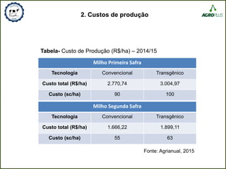 Milho Primeira Safra
Tecnologia Convencional Transgênico
Custo total (R$/ha) 2.770,74 3.004,97
Custo (sc/ha) 90 100
Tabela- Custo de Produção (R$/ha) – 2014/15
Milho Segunda Safra
Tecnologia Convencional Transgênico
Custo total (R$/ha) 1.666,22 1.899,11
Custo (sc/ha) 55 63
2. Custos de produção
Fonte: Agrianual, 2015
 