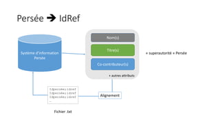 Persée  IdRef
Système d’information
Persée
Alignement
Nom(s)
Titre(s)
Co-contributeur(s)
+ autres attributs
Idpersée;idref
Idpersée;idref
Idpersée;idref
…
Fichier .txt
« superautorité » Persée
 