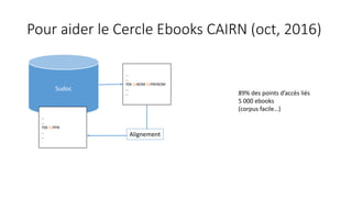 Pour aider le Cercle Ebooks CAIRN (oct, 2016)
Sudoc
…
…
70X $aNOM $bPRENOM
…
…
…
…
70X $3PPN
…
… Alignement
89% des points d’accès liés
5 000 ebooks
(corpus facile…)
 