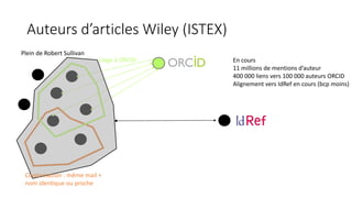 Auteurs d’articles Wiley (ISTEX)
Plein de Robert Sullivan
Clusterisation : même mail +
nom identique ou proche
Liage à ORCID En cours
11 millions de mentions d’auteur
400 000 liens vers 100 000 auteurs ORCID
Alignement vers IdRef en cours (bcp moins)
 
