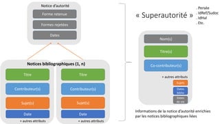 « Superautorité »
Nom(s)
Titre(s)
Co-contributeur(s)
+ autres attributs
Forme retenue
Titre
Contributeur(s)
+ autres attributs
Titre
Contributeur(s)
+ autres attributs
Formes rejetées
Dates
Notice d’autorité
Notices bibliographiques (1, n)
Sujet(s) Sujet(s)
Date Date
Informations de la notice d’autorité enrichies
par les notices bibliographiques liées
Dates
biblio
Sujets
Dates
de vie
. Persée
. IdRef/Sudoc
. IdHal
. Etc.
 