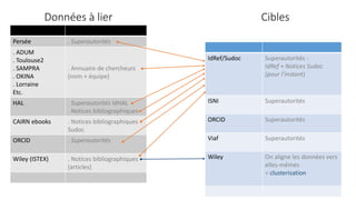 Cibles
Persée . Superautorités
. ADUM
. Toulouse2
. SAMPRA
. OKINA
. Lorraine
Etc.
. Annuaire de chercheurs
(nom + équipe)
HAL . Superautorités IdHAL
. Notices bibliographiques
CAIRN ebooks . Notices bibliographiques
Sudoc
ORCID . Superautorités
Wiley (ISTEX) . Notices bibliographiques
(articles)
IdRef/Sudoc Superautorités :
IdRef + Notices Sudoc
(pour l’instant)
ISNI Superautorités
ORCID Superautorités
Viaf Superautorités
Wiley On aligne les données vers
elles-mêmes
= clusterisation
Données à lier
 