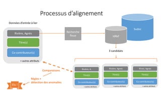 Sudoc
Processus d’alignement
Rivière, Agnès
Titre(s)
Co-contributeur(s)
+ autres attributs
IdRef
Recherche
floue
Rivier, Agnès
Titre(s)
Co-contributeur(s)
+ autres attributs
Rivière, Agnès
Titre(s)
Co-contributeur(s)
+ autres attributs
Rivière, A.
Titre(s)
Co-contributeur(s)
+ autres attributs
3 candidats
Comparaisons
Elu !
Règles +
détection des anomalies
Données d’entrée à lier
 