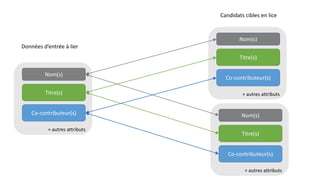 Données d’entrée à lier
Candidats cibles en lice
Nom(s)
Titre(s)
Co-contributeur(s)
+ autres attributs
Nom(s)
Titre(s)
Co-contributeur(s)
+ autres attributs
Nom(s)
Titre(s)
Co-contributeur(s)
+ autres attributs
 